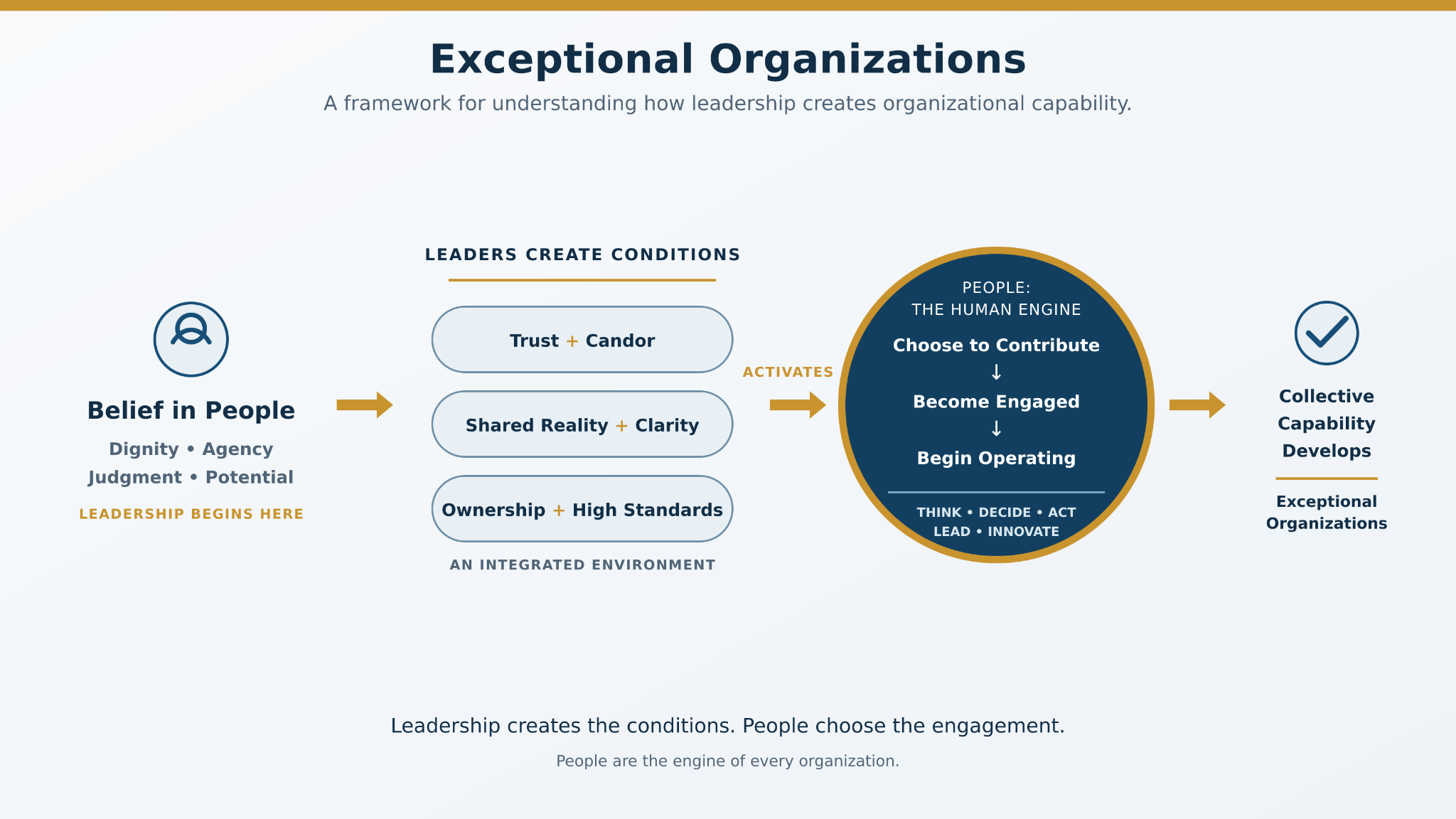 Exceptional Organizations framework showing how leaders create conditions that activate the human engine and develop collective capacity.