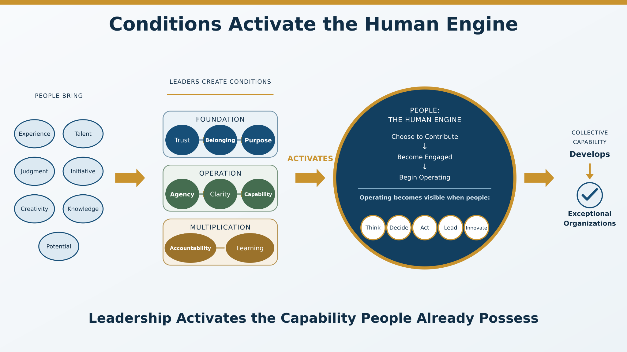 Diagram C — Conditions Activate the Human Engine